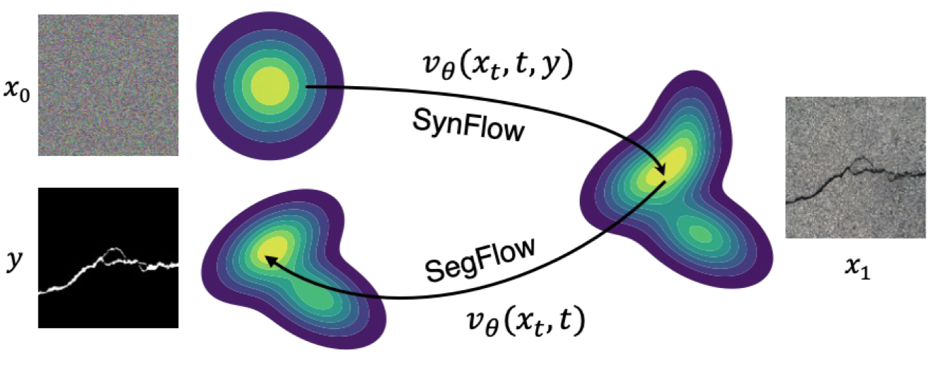 FMS²: Unified Flow Matching for Topology-Preserving Segmentation and Synthesis of Thin Structures