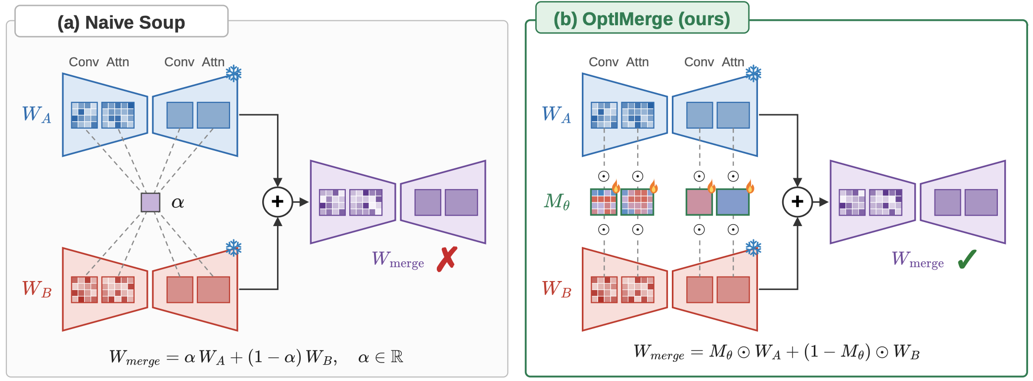 OptIMerge: Optimization-Based Merging of Diffusion Models
